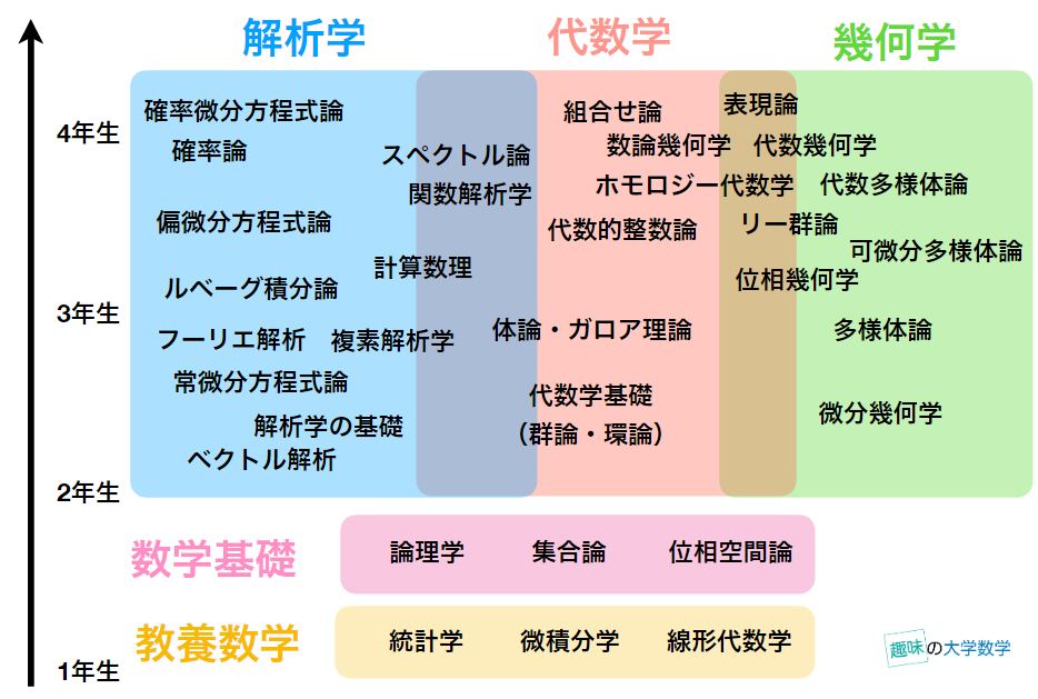 大学数学のロードマップ ～ 分野一覧と学ぶ順序 | 趣味の大学数学