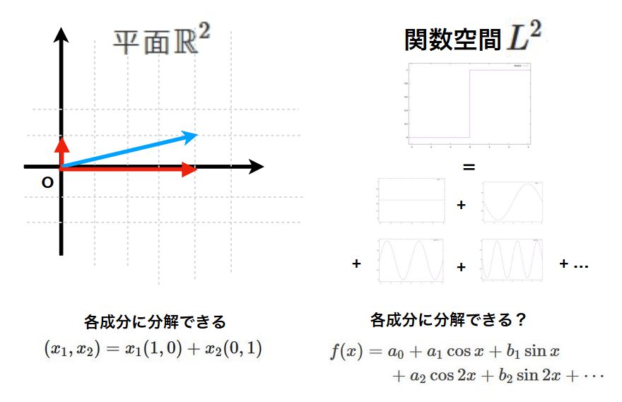 線形代数の応用 関数の 空間 基底 内積 を使ったフーリエ級数展開