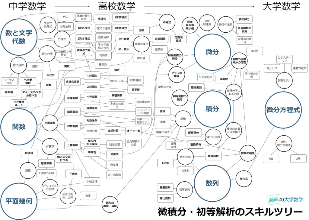 微積分 初等解析のスキルツリー 必要な中学 高校レベルの数学 趣味の大学数学