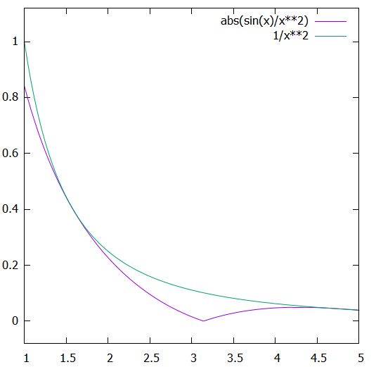 広義積分の絶対収束の比較判定法：ガンマ関数を例に