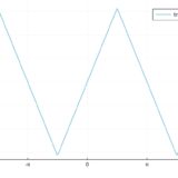 三角波とは：フーリエ級数展開の求め方
