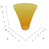 円環領域におけるポテンシャル：2次元ラプラス方程式の解き方