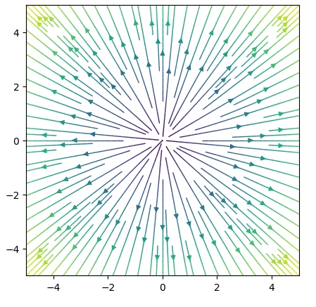 Julia（PyPlot）で2次元のベクトル場・流線を描く方法
