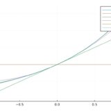 Julia（SymPy）によるテイラー級数展開の求め方（指数対数、三角、双曲線）