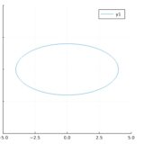Julia（Plots）で二次曲線（円、楕円、双曲線）を陰関数として描く方法