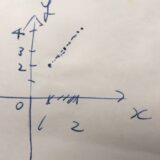 xが動く（動点）とは何か：集合と像の考え方
